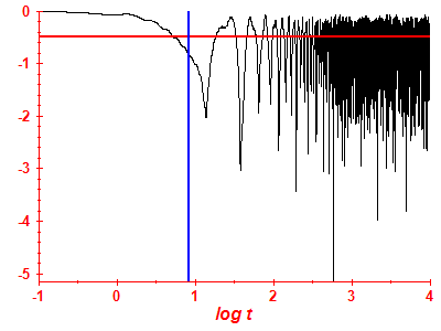 Survival probability log